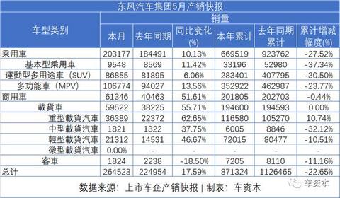 5月销量快报出炉：报复性反弹已在路上！长安汽车同比增长超50%！福田汽车、江铃汽车等多家车企同比涨幅超30%