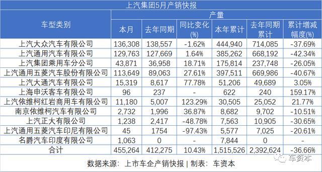 5月銷量快報(bào)出爐：報(bào)復(fù)性反彈已在路上！長安汽車同比增長超50%！福田汽車、江鈴汽車等多家車企同比漲幅超30%
