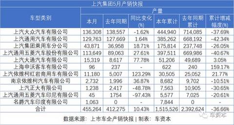 5月销量快报出炉：报复性反弹已在路上！长安汽车同比增长超50%！福田汽车、江铃汽车等多家车企同比涨幅超30%
