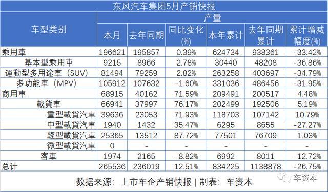 5月銷量快報(bào)出爐：報(bào)復(fù)性反彈已在路上！長安汽車同比增長超50%！福田汽車、江鈴汽車等多家車企同比漲幅超30%