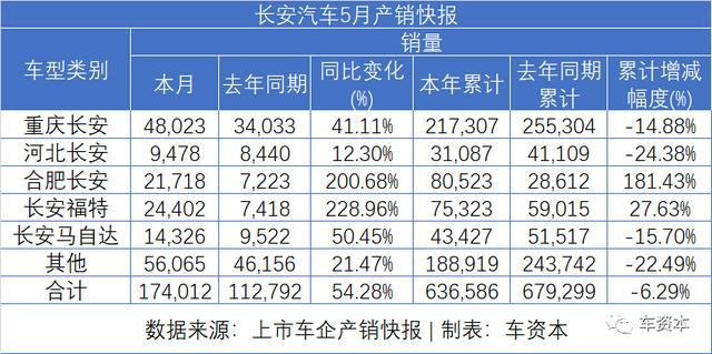 5月銷量快報(bào)出爐：報(bào)復(fù)性反彈已在路上！長安汽車同比增長超50%！福田汽車、江鈴汽車等多家車企同比漲幅超30%
