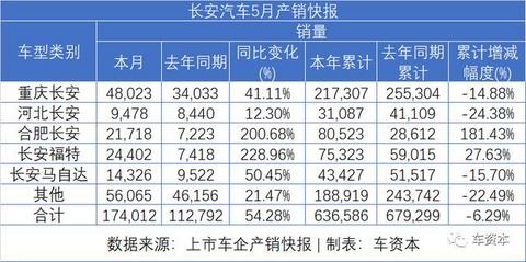5月销量快报出炉：报复性反弹已在路上！长安汽车同比增长超50%！福田汽车、江铃汽车等多家车企同比涨幅超30%