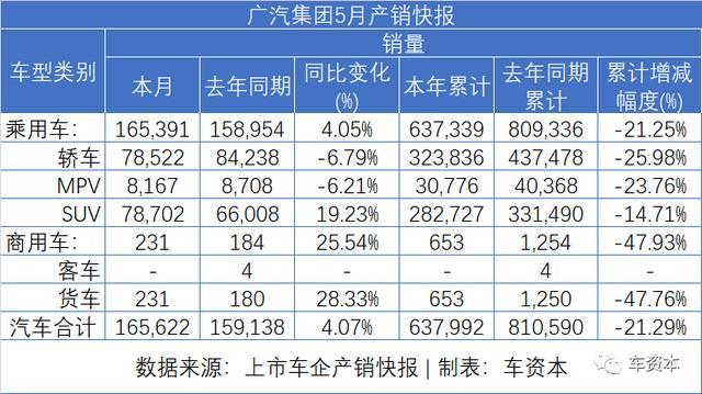5月銷量快報(bào)出爐：報(bào)復(fù)性反彈已在路上！長安汽車同比增長超50%！福田汽車、江鈴汽車等多家車企同比漲幅超30%