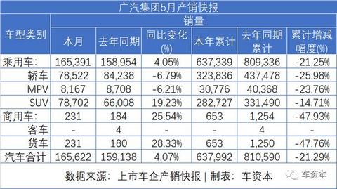 5月销量快报出炉：报复性反弹已在路上！长安汽车同比增长超50%！福田汽车、江铃汽车等多家车企同比涨幅超30%