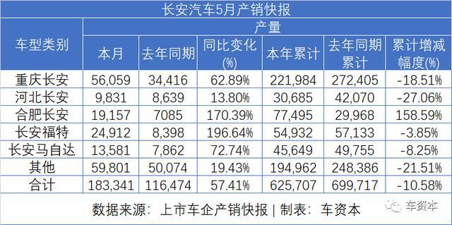 5月銷量快報(bào)出爐：報(bào)復(fù)性反彈已在路上！長安汽車同比增長超50%！福田汽車、江鈴汽車等多家車企同比漲幅超30%