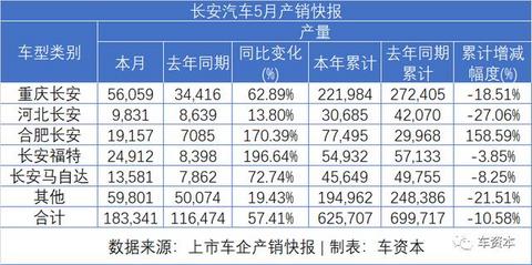 5月销量快报出炉：报复性反弹已在路上！长安汽车同比增长超50%！福田汽车、江铃汽车等多家车企同比涨幅超30%