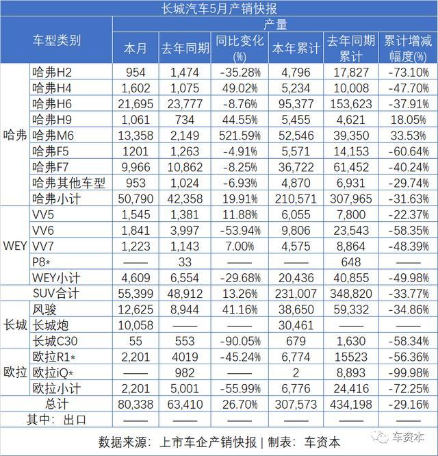 5月銷量快報(bào)出爐：報(bào)復(fù)性反彈已在路上！長安汽車同比增長超50%！福田汽車、江鈴汽車等多家車企同比漲幅超30%