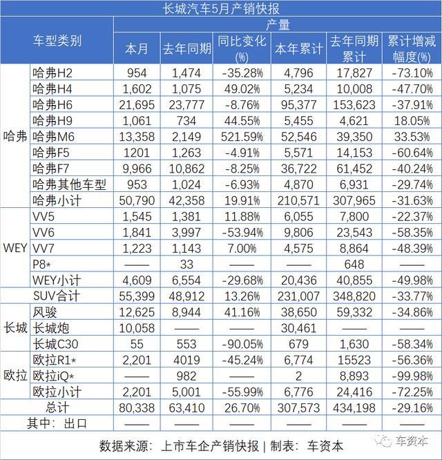 5月销量快报出炉：报复性反弹已在路上！长安汽车同比增长超50%！福田汽车、江铃汽车等多家车企同比涨幅超30%