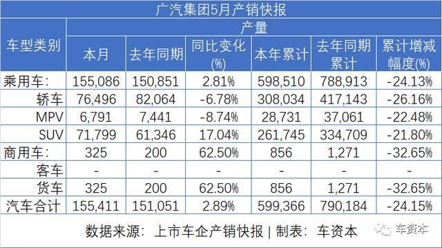 5月銷量快報(bào)出爐：報(bào)復(fù)性反彈已在路上！長安汽車同比增長超50%！福田汽車、江鈴汽車等多家車企同比漲幅超30%