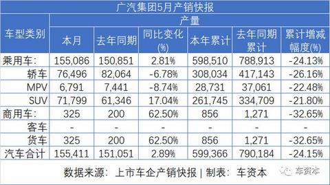 5月销量快报出炉：报复性反弹已在路上！长安汽车同比增长超50%！福田汽车、江铃汽车等多家车企同比涨幅超30%