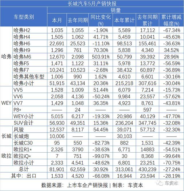 5月銷量快報(bào)出爐：報(bào)復(fù)性反彈已在路上！長安汽車同比增長超50%！福田汽車、江鈴汽車等多家車企同比漲幅超30%
