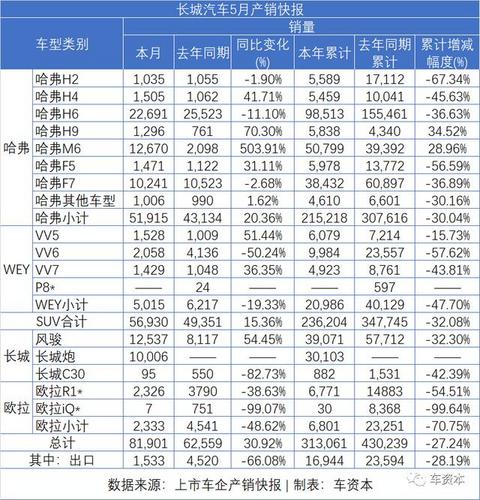 5月销量快报出炉：报复性反弹已在路上！长安汽车同比增长超50%！福田汽车、江铃汽车等多家车企同比涨幅超30%