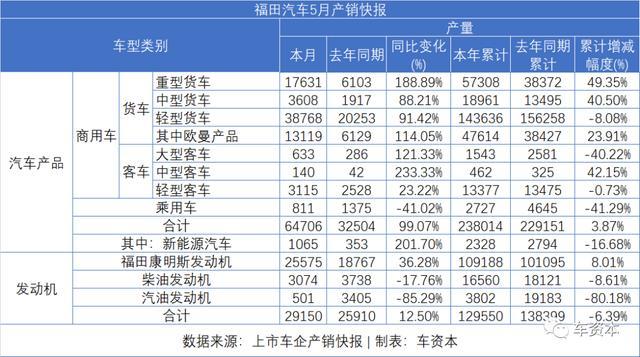 5月銷量快報(bào)出爐：報(bào)復(fù)性反彈已在路上！長安汽車同比增長超50%！福田汽車、江鈴汽車等多家車企同比漲幅超30%