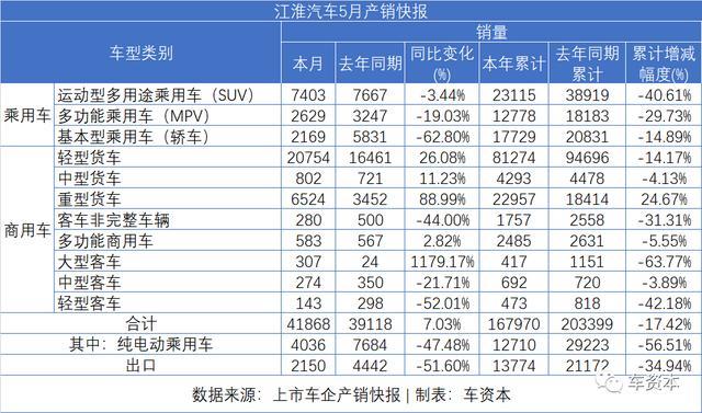 5月銷量快報(bào)出爐：報(bào)復(fù)性反彈已在路上！長安汽車同比增長超50%！福田汽車、江鈴汽車等多家車企同比漲幅超30%