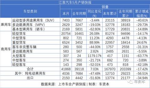 5月销量快报出炉：报复性反弹已在路上！长安汽车同比增长超50%！福田汽车、江铃汽车等多家车企同比涨幅超30%
