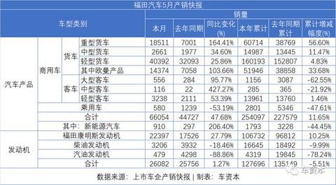 5月销量快报出炉：报复性反弹已在路上！长安汽车同比增长超50%！福田汽车、江铃汽车等多家车企同比涨幅超30%