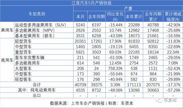 5月銷量快報(bào)出爐：報(bào)復(fù)性反彈已在路上！長安汽車同比增長超50%！福田汽車、江鈴汽車等多家車企同比漲幅超30%