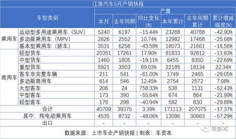 5月销量快报出炉：报复性反弹已在路上！长安汽车同比增长超50%！福田汽车、江铃汽车等多家车企同比涨幅超30%