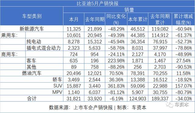 5月銷量快報(bào)出爐：報(bào)復(fù)性反彈已在路上！長安汽車同比增長超50%！福田汽車、江鈴汽車等多家車企同比漲幅超30%