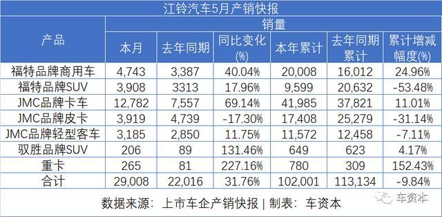 5月銷量快報(bào)出爐：報(bào)復(fù)性反彈已在路上！長安汽車同比增長超50%！福田汽車、江鈴汽車等多家車企同比漲幅超30%