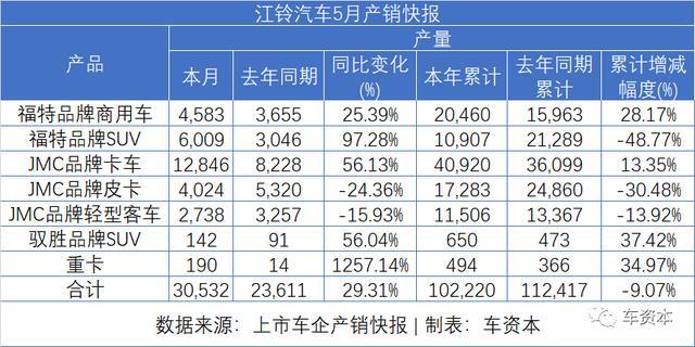 5月銷量快報(bào)出爐：報(bào)復(fù)性反彈已在路上！長安汽車同比增長超50%！福田汽車、江鈴汽車等多家車企同比漲幅超30%