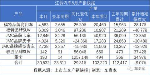 5月销量快报出炉：报复性反弹已在路上！长安汽车同比增长超50%！福田汽车、江铃汽车等多家车企同比涨幅超30%