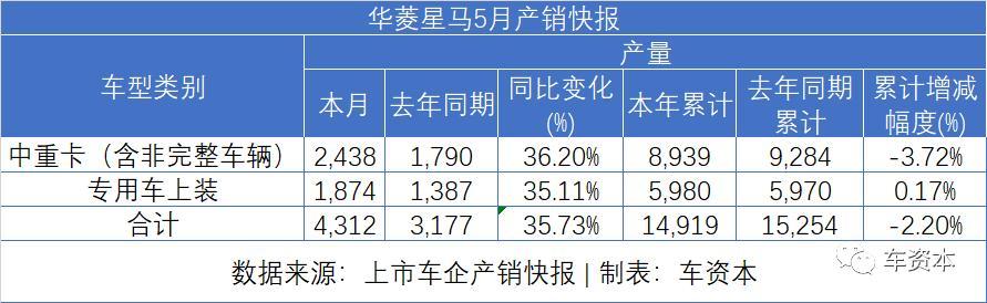 5月銷量快報(bào)出爐：報(bào)復(fù)性反彈已在路上！長安汽車同比增長超50%！福田汽車、江鈴汽車等多家車企同比漲幅超30%