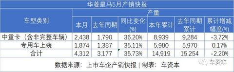 5月销量快报出炉：报复性反弹已在路上！长安汽车同比增长超50%！福田汽车、江铃汽车等多家车企同比涨幅超30%
