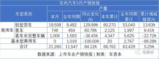 5月銷量快報(bào)出爐：報(bào)復(fù)性反彈已在路上！長安汽車同比增長超50%！福田汽車、江鈴汽車等多家車企同比漲幅超30%