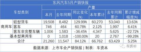 5月销量快报出炉：报复性反弹已在路上！长安汽车同比增长超50%！福田汽车、江铃汽车等多家车企同比涨幅超30%