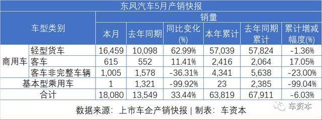 5月銷量快報(bào)出爐：報(bào)復(fù)性反彈已在路上！長安汽車同比增長超50%！福田汽車、江鈴汽車等多家車企同比漲幅超30%