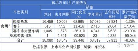 5月销量快报出炉：报复性反弹已在路上！长安汽车同比增长超50%！福田汽车、江铃汽车等多家车企同比涨幅超30%