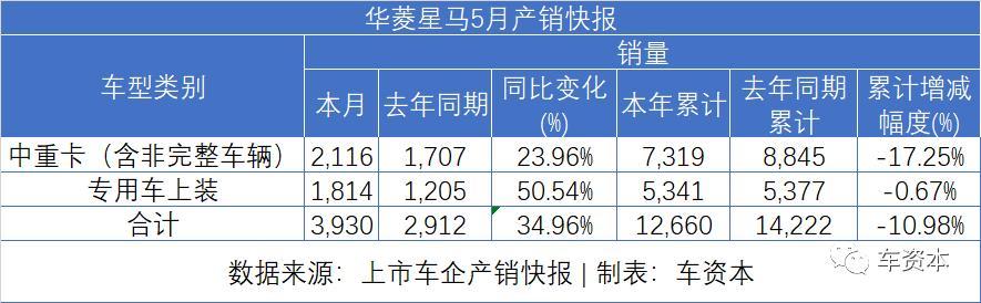 5月銷量快報(bào)出爐：報(bào)復(fù)性反彈已在路上！長安汽車同比增長超50%！福田汽車、江鈴汽車等多家車企同比漲幅超30%
