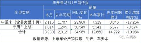 5月销量快报出炉：报复性反弹已在路上！长安汽车同比增长超50%！福田汽车、江铃汽车等多家车企同比涨幅超30%
