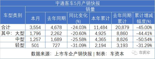 5月銷量快報(bào)出爐：報(bào)復(fù)性反彈已在路上！長安汽車同比增長超50%！福田汽車、江鈴汽車等多家車企同比漲幅超30%