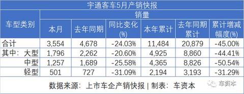 5月销量快报出炉：报复性反弹已在路上！长安汽车同比增长超50%！福田汽车、江铃汽车等多家车企同比涨幅超30%