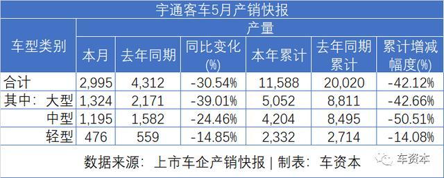 5月销量快报出炉：报复性反弹已在路上！长安汽车同比增长超50%！福田汽车、江铃汽车等多家车企同比涨幅超30%