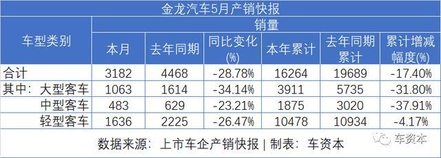 5月銷量快報(bào)出爐：報(bào)復(fù)性反彈已在路上！長安汽車同比增長超50%！福田汽車、江鈴汽車等多家車企同比漲幅超30%