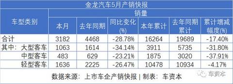 5月销量快报出炉：报复性反弹已在路上！长安汽车同比增长超50%！福田汽车、江铃汽车等多家车企同比涨幅超30%