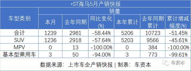 5月銷量快報(bào)出爐：報(bào)復(fù)性反彈已在路上！長安汽車同比增長超50%！福田汽車、江鈴汽車等多家車企同比漲幅超30%