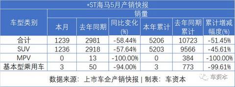 5月销量快报出炉：报复性反弹已在路上！长安汽车同比增长超50%！福田汽车、江铃汽车等多家车企同比涨幅超30%