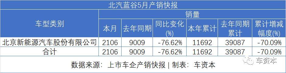 5月銷量快報(bào)出爐：報(bào)復(fù)性反彈已在路上！長安汽車同比增長超50%！福田汽車、江鈴汽車等多家車企同比漲幅超30%