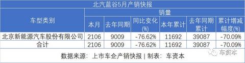 5月销量快报出炉：报复性反弹已在路上！长安汽车同比增长超50%！福田汽车、江铃汽车等多家车企同比涨幅超30%