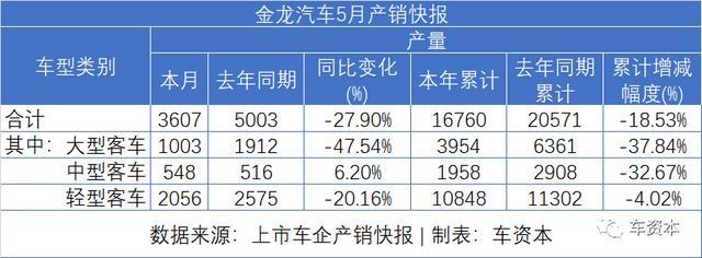 5月銷量快報(bào)出爐：報(bào)復(fù)性反彈已在路上！長安汽車同比增長超50%！福田汽車、江鈴汽車等多家車企同比漲幅超30%