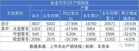 5月销量快报出炉：报复性反弹已在路上！长安汽车同比增长超50%！福田汽车、江铃汽车等多家车企同比涨幅超30%
