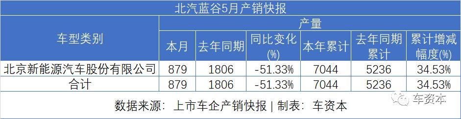 5月銷量快報(bào)出爐：報(bào)復(fù)性反彈已在路上！長安汽車同比增長超50%！福田汽車、江鈴汽車等多家車企同比漲幅超30%