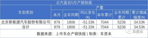 5月销量快报出炉：报复性反弹已在路上！长安汽车同比增长超50%！福田汽车、江铃汽车等多家车企同比涨幅超30%