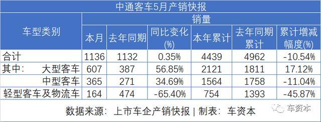 5月销量快报出炉：报复性反弹已在路上！长安汽车同比增长超50%！福田汽车、江铃汽车等多家车企同比涨幅超30%