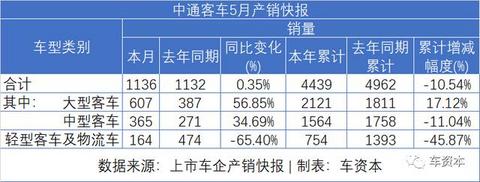 5月销量快报出炉：报复性反弹已在路上！长安汽车同比增长超50%！福田汽车、江铃汽车等多家车企同比涨幅超30%
