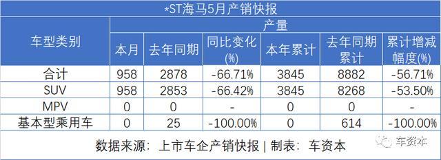 5月銷量快報(bào)出爐：報(bào)復(fù)性反彈已在路上！長安汽車同比增長超50%！福田汽車、江鈴汽車等多家車企同比漲幅超30%